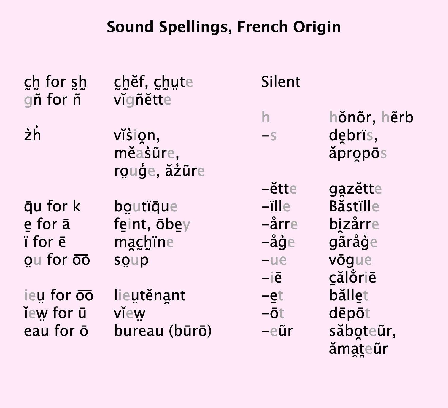 Sound Spellings of French Origin