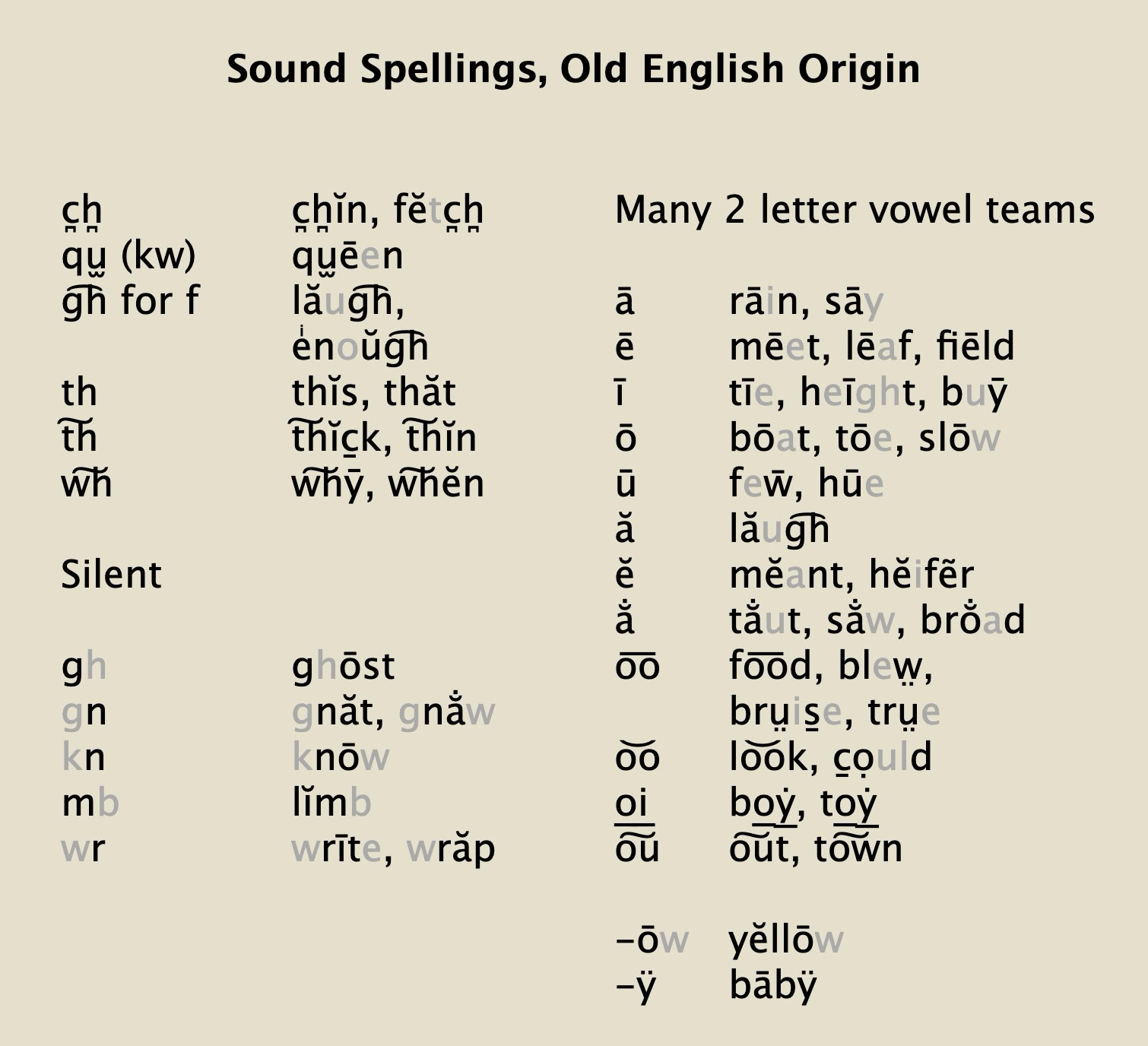 Sound Spellings from Old English.