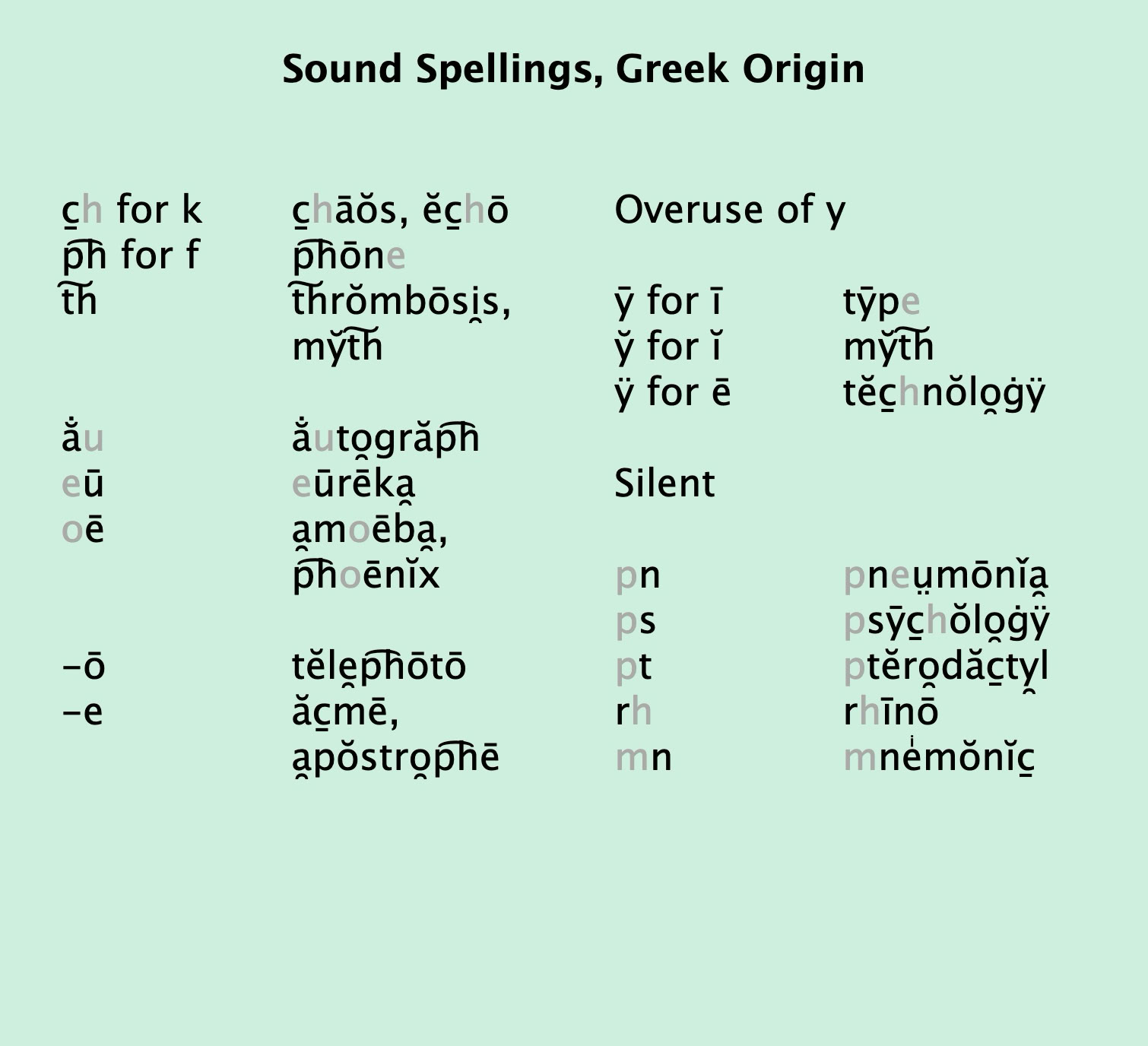 Sound Spellings of Greek Origin.