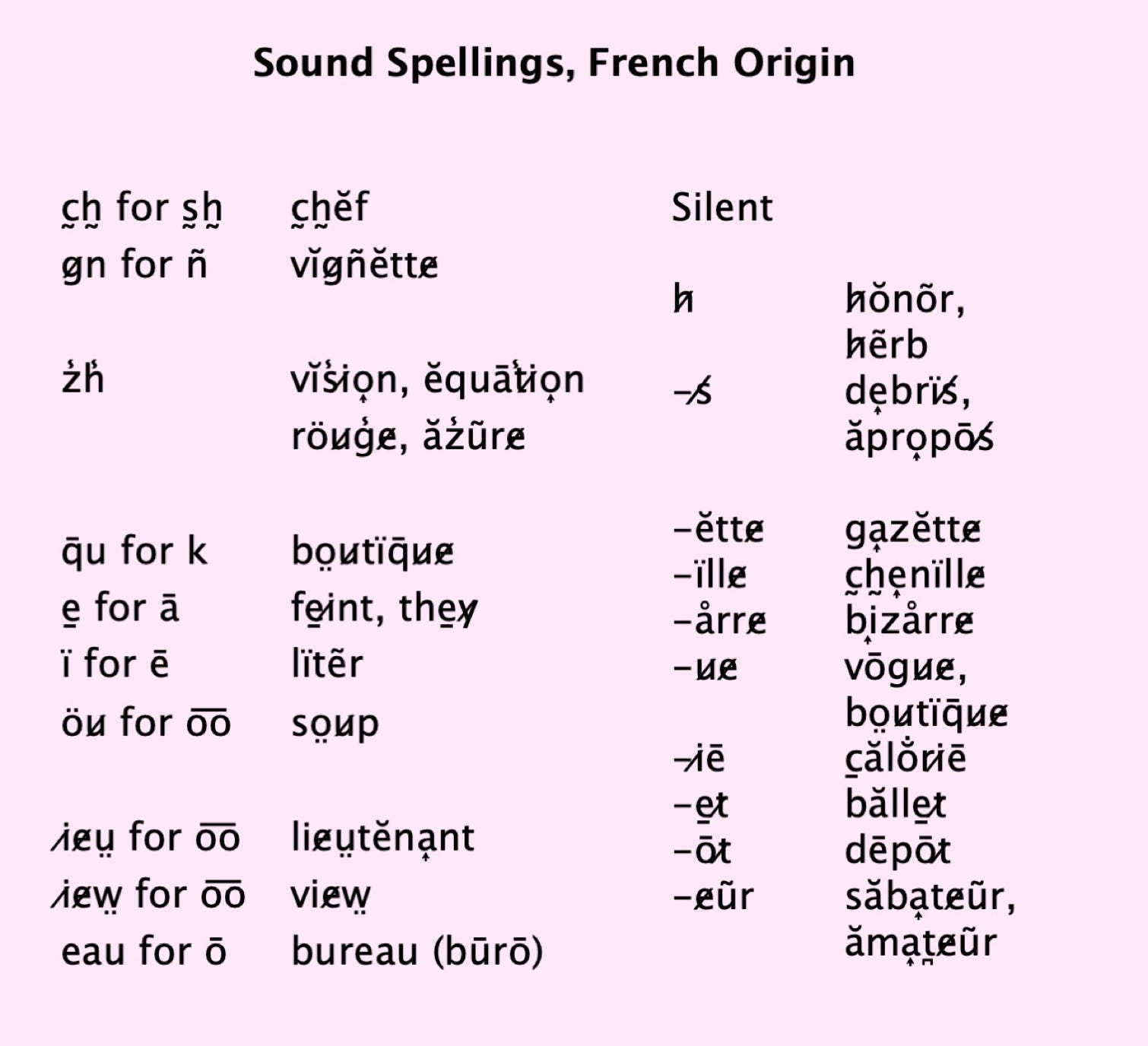 Sound Spellings of French Origin